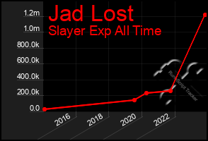 Total Graph of Jad Lost