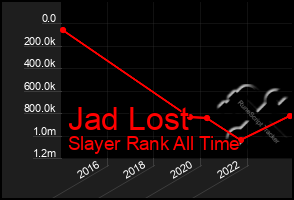 Total Graph of Jad Lost