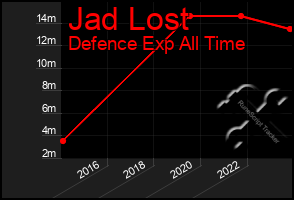 Total Graph of Jad Lost