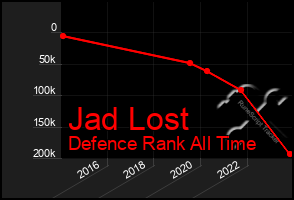 Total Graph of Jad Lost