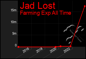 Total Graph of Jad Lost