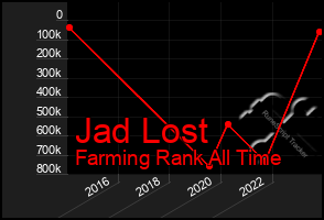 Total Graph of Jad Lost