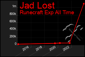 Total Graph of Jad Lost