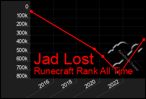 Total Graph of Jad Lost