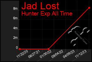 Total Graph of Jad Lost