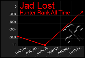 Total Graph of Jad Lost