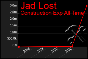 Total Graph of Jad Lost