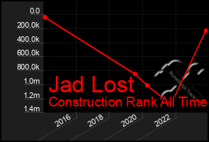 Total Graph of Jad Lost