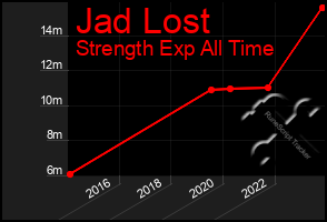 Total Graph of Jad Lost