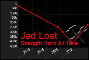 Total Graph of Jad Lost