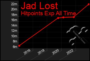 Total Graph of Jad Lost