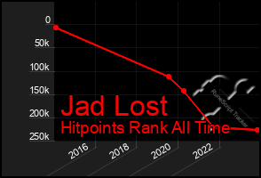 Total Graph of Jad Lost