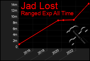 Total Graph of Jad Lost