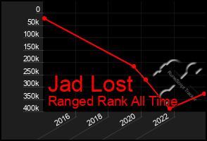 Total Graph of Jad Lost