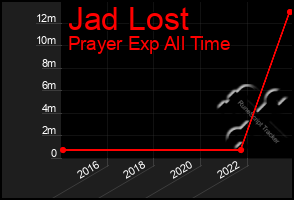 Total Graph of Jad Lost