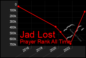 Total Graph of Jad Lost