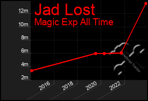 Total Graph of Jad Lost