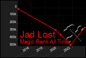 Total Graph of Jad Lost