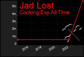 Total Graph of Jad Lost