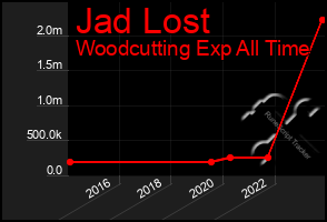 Total Graph of Jad Lost