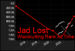 Total Graph of Jad Lost