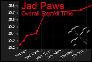 Total Graph of Jad Paws