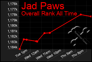 Total Graph of Jad Paws