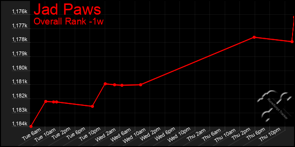 1 Week Graph of Jad Paws