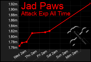 Total Graph of Jad Paws