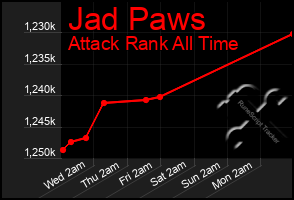 Total Graph of Jad Paws