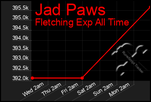 Total Graph of Jad Paws