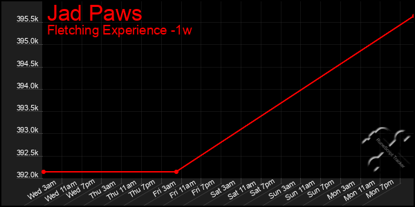 Last 7 Days Graph of Jad Paws
