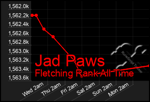 Total Graph of Jad Paws