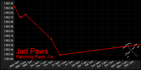 Last 7 Days Graph of Jad Paws