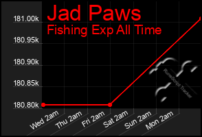 Total Graph of Jad Paws