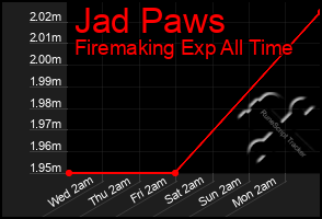 Total Graph of Jad Paws