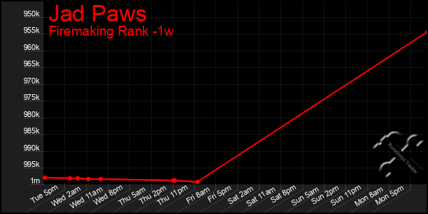 Last 7 Days Graph of Jad Paws