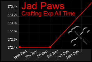 Total Graph of Jad Paws