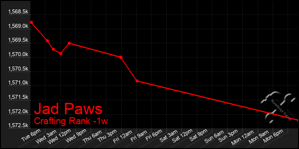 Last 7 Days Graph of Jad Paws