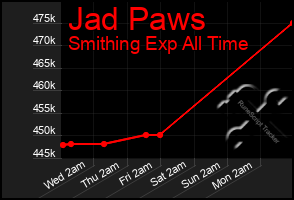 Total Graph of Jad Paws