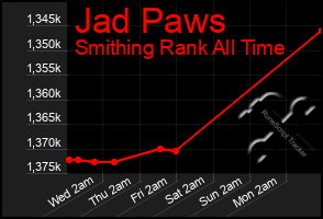 Total Graph of Jad Paws
