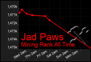 Total Graph of Jad Paws