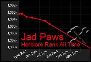 Total Graph of Jad Paws