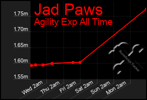 Total Graph of Jad Paws