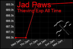 Total Graph of Jad Paws