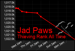 Total Graph of Jad Paws