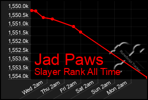 Total Graph of Jad Paws