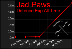 Total Graph of Jad Paws