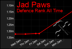 Total Graph of Jad Paws