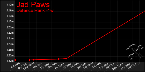 Last 7 Days Graph of Jad Paws